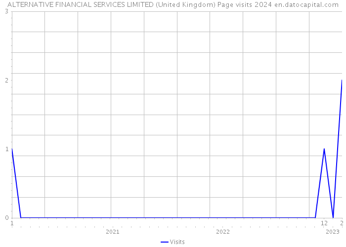 ALTERNATIVE FINANCIAL SERVICES LIMITED (United Kingdom) Page visits 2024 