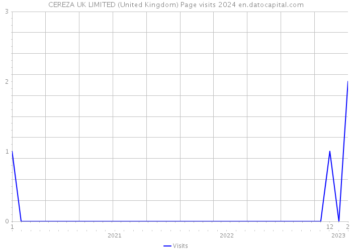 CEREZA UK LIMITED (United Kingdom) Page visits 2024 