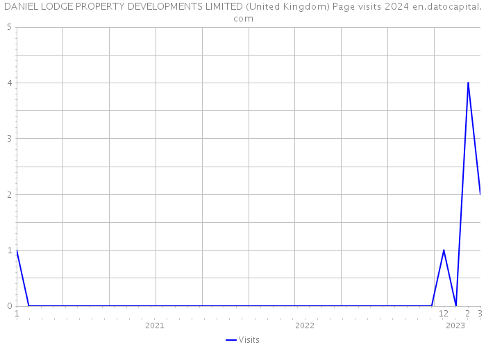 DANIEL LODGE PROPERTY DEVELOPMENTS LIMITED (United Kingdom) Page visits 2024 