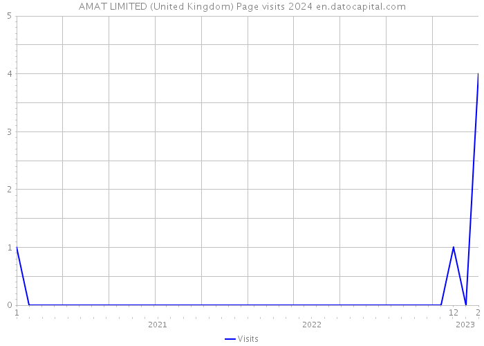 AMAT LIMITED (United Kingdom) Page visits 2024 