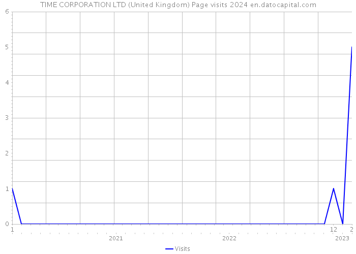 TIME CORPORATION LTD (United Kingdom) Page visits 2024 