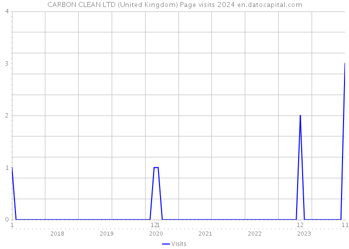 CARBON CLEAN LTD (United Kingdom) Page visits 2024 