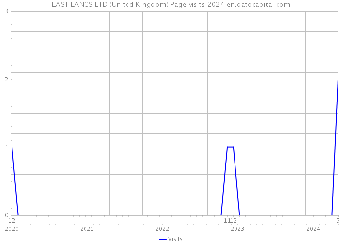 EAST LANCS LTD (United Kingdom) Page visits 2024 