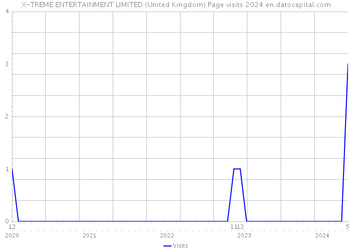 X-TREME ENTERTAINMENT LIMITED (United Kingdom) Page visits 2024 
