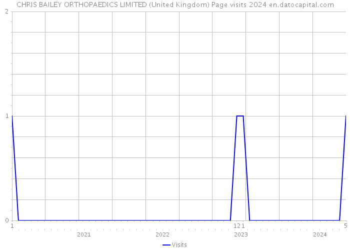 CHRIS BAILEY ORTHOPAEDICS LIMITED (United Kingdom) Page visits 2024 