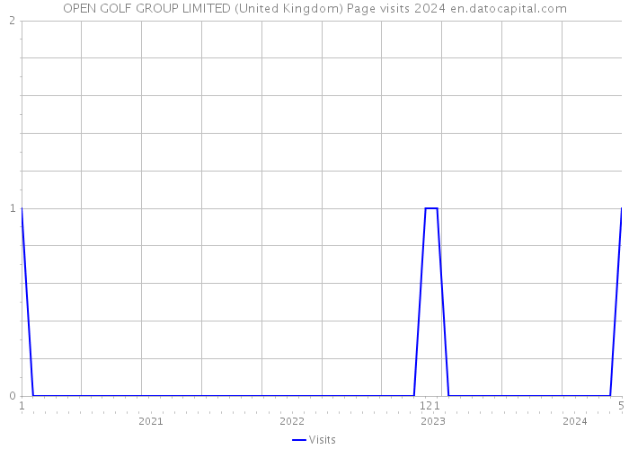 OPEN GOLF GROUP LIMITED (United Kingdom) Page visits 2024 