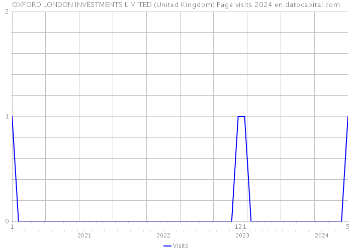 OXFORD LONDON INVESTMENTS LIMITED (United Kingdom) Page visits 2024 