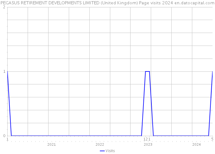 PEGASUS RETIREMENT DEVELOPMENTS LIMITED (United Kingdom) Page visits 2024 