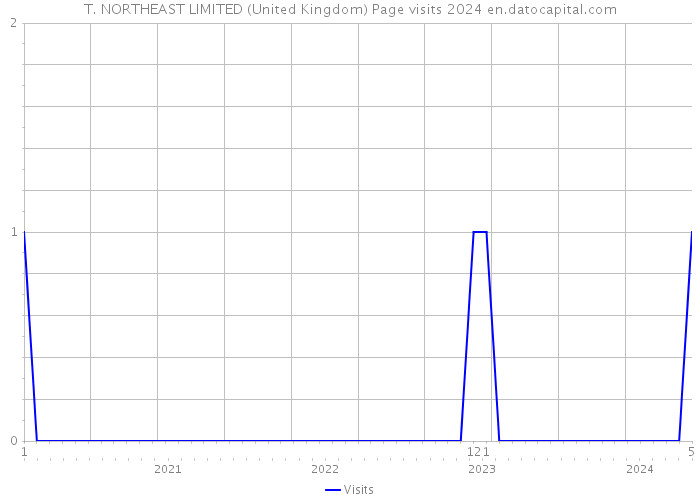 T. NORTHEAST LIMITED (United Kingdom) Page visits 2024 