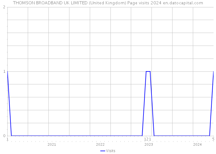 THOMSON BROADBAND UK LIMITED (United Kingdom) Page visits 2024 