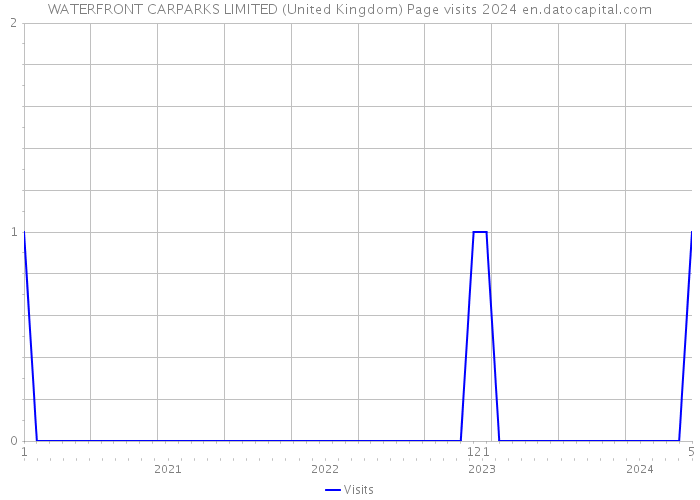 WATERFRONT CARPARKS LIMITED (United Kingdom) Page visits 2024 