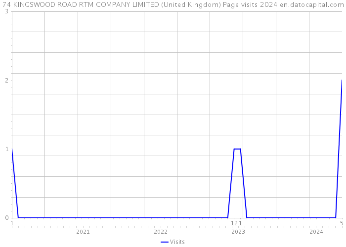 74 KINGSWOOD ROAD RTM COMPANY LIMITED (United Kingdom) Page visits 2024 