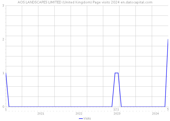 AOS LANDSCAPES LIMITED (United Kingdom) Page visits 2024 