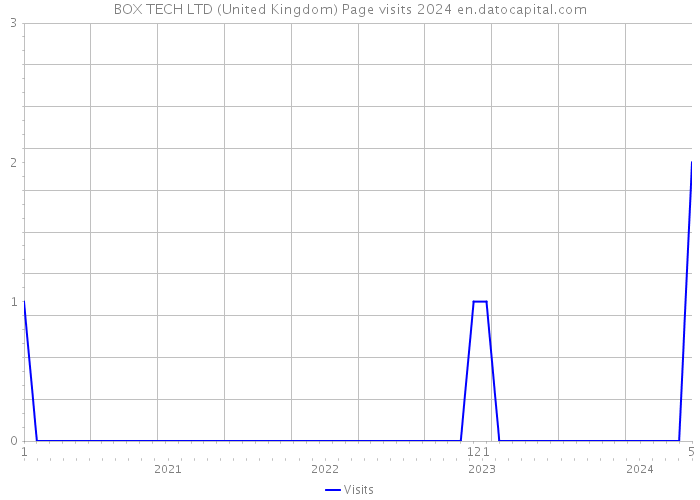 BOX TECH LTD (United Kingdom) Page visits 2024 
