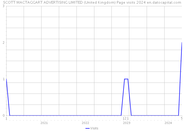 SCOTT MACTAGGART ADVERTISING LIMITED (United Kingdom) Page visits 2024 