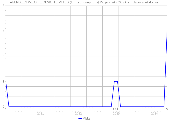 ABERDEEN WEBSITE DESIGN LIMITED (United Kingdom) Page visits 2024 