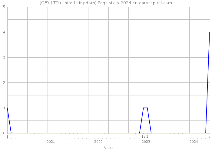 JOEY LTD (United Kingdom) Page visits 2024 