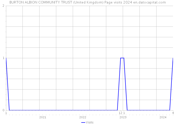 BURTON ALBION COMMUNITY TRUST (United Kingdom) Page visits 2024 
