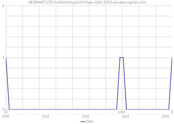 GB SMART LTD (United Kingdom) Page visits 2024 