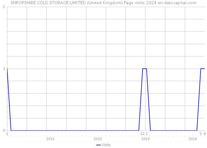 SHROPSHIRE COLD STORAGE LIMITED (United Kingdom) Page visits 2024 