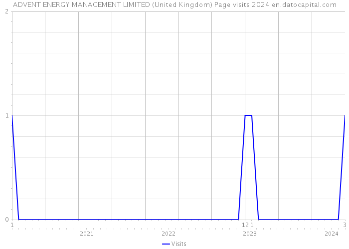 ADVENT ENERGY MANAGEMENT LIMITED (United Kingdom) Page visits 2024 