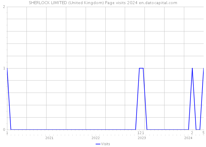 SHERLOCK LIMITED (United Kingdom) Page visits 2024 