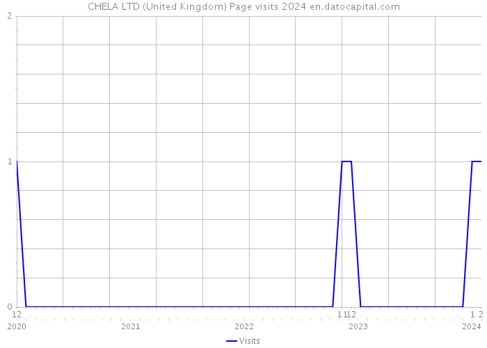 CHELA LTD (United Kingdom) Page visits 2024 
