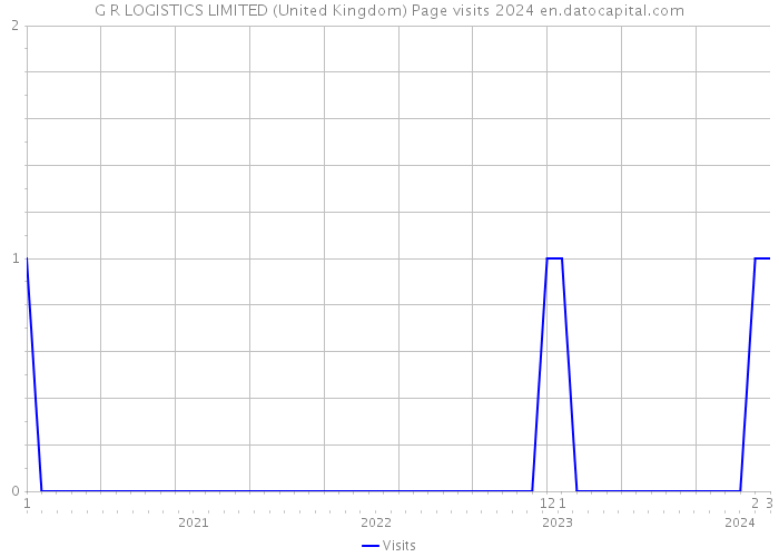 G R LOGISTICS LIMITED (United Kingdom) Page visits 2024 