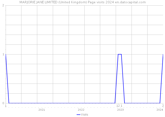 MARJORIE JANE LIMITED (United Kingdom) Page visits 2024 