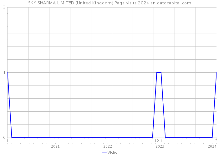 SKY SHARMA LIMITED (United Kingdom) Page visits 2024 