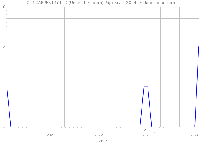 GPR CARPENTRY LTD (United Kingdom) Page visits 2024 