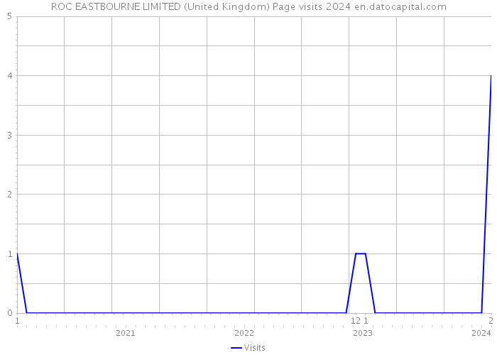 ROC EASTBOURNE LIMITED (United Kingdom) Page visits 2024 