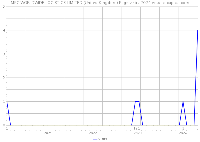 MPG WORLDWIDE LOGISTICS LIMITED (United Kingdom) Page visits 2024 