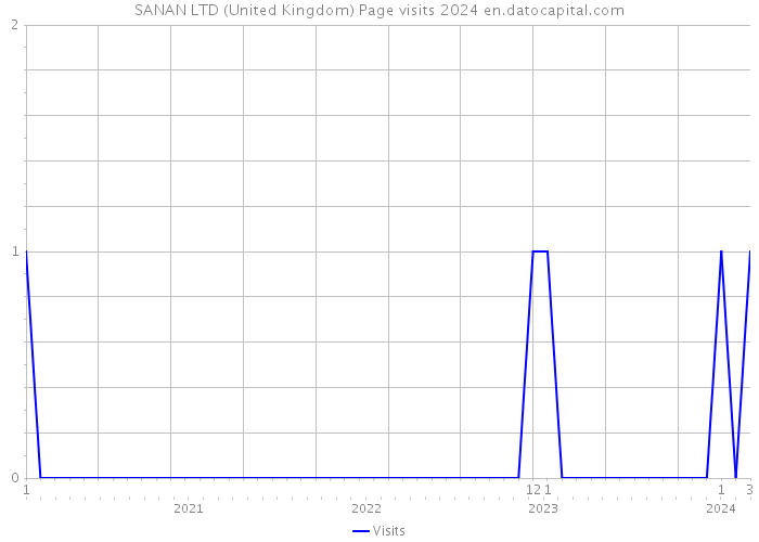 SANAN LTD (United Kingdom) Page visits 2024 