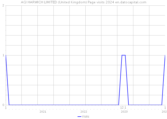 AGI HARWICH LIMITED (United Kingdom) Page visits 2024 