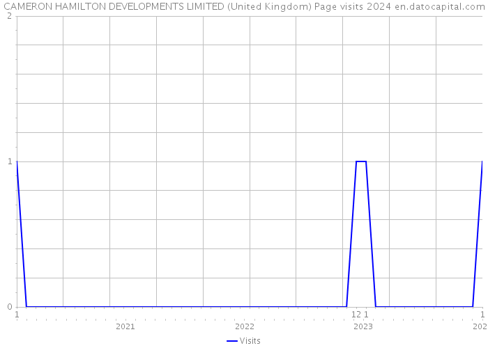 CAMERON HAMILTON DEVELOPMENTS LIMITED (United Kingdom) Page visits 2024 