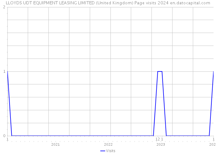 LLOYDS UDT EQUIPMENT LEASING LIMITED (United Kingdom) Page visits 2024 