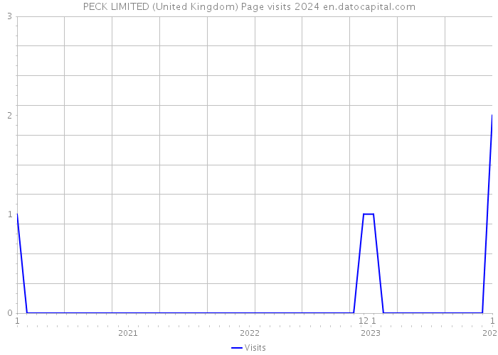 PECK LIMITED (United Kingdom) Page visits 2024 
