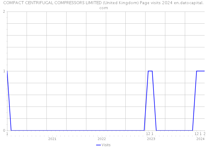 COMPACT CENTRIFUGAL COMPRESSORS LIMITED (United Kingdom) Page visits 2024 