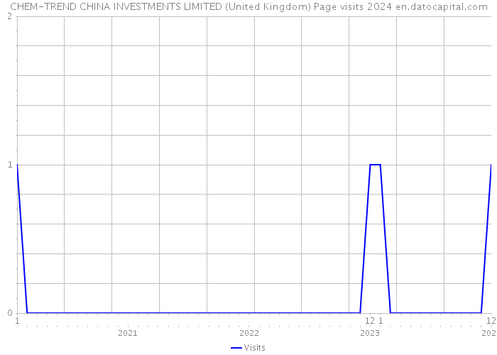 CHEM-TREND CHINA INVESTMENTS LIMITED (United Kingdom) Page visits 2024 