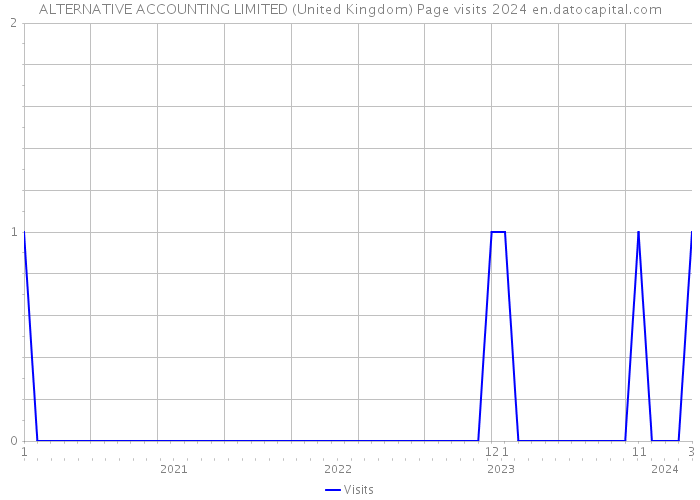 ALTERNATIVE ACCOUNTING LIMITED (United Kingdom) Page visits 2024 