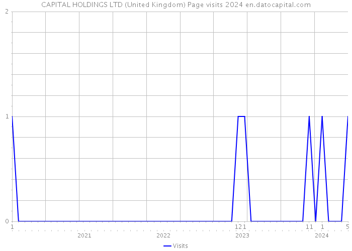 CAPITAL HOLDINGS LTD (United Kingdom) Page visits 2024 
