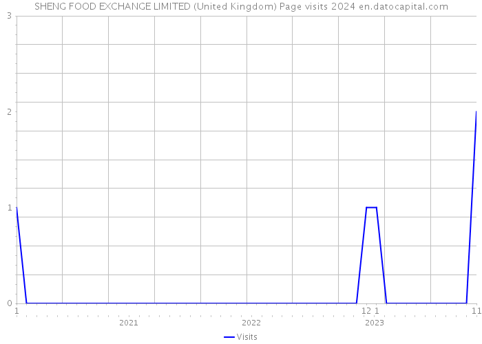 SHENG FOOD EXCHANGE LIMITED (United Kingdom) Page visits 2024 