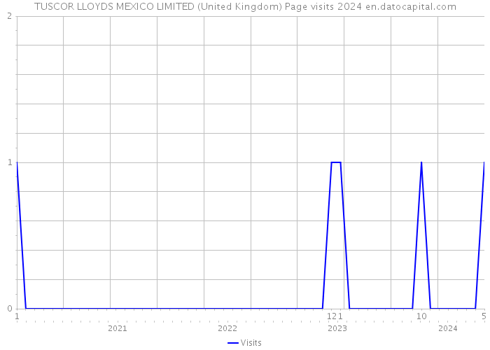 TUSCOR LLOYDS MEXICO LIMITED (United Kingdom) Page visits 2024 
