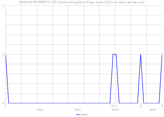 BINDON PROPERTY LTD (United Kingdom) Page visits 2024 