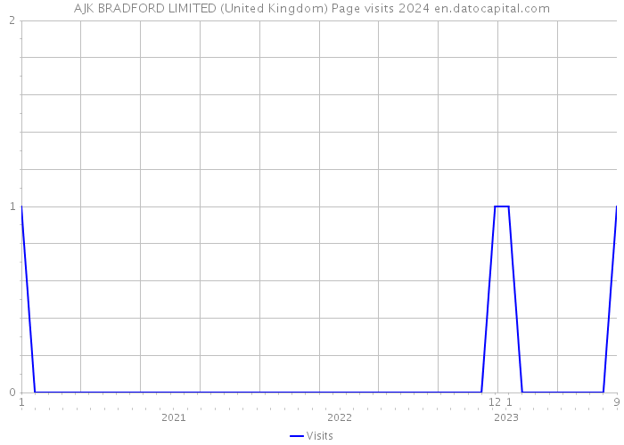 AJK BRADFORD LIMITED (United Kingdom) Page visits 2024 