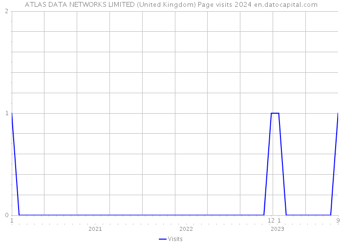 ATLAS DATA NETWORKS LIMITED (United Kingdom) Page visits 2024 