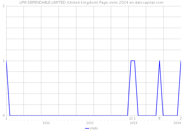 LPM DEPENDABLE LIMITED (United Kingdom) Page visits 2024 