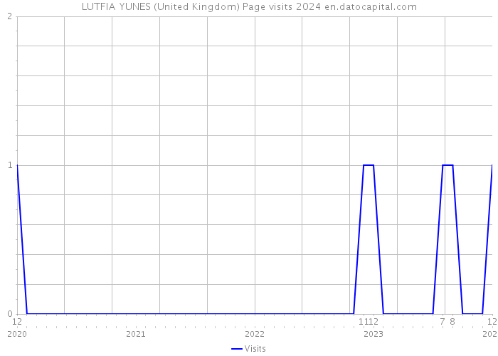 LUTFIA YUNES (United Kingdom) Page visits 2024 