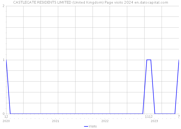 CASTLEGATE RESIDENTS LIMITED (United Kingdom) Page visits 2024 